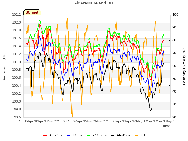 plot of Air Pressure and RH