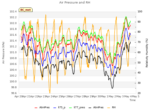 plot of Air Pressure and RH