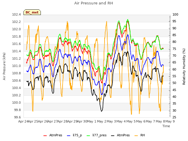 plot of Air Pressure and RH