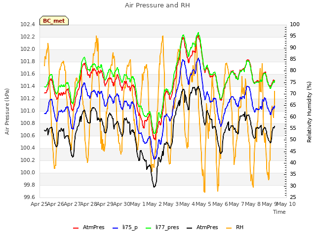 plot of Air Pressure and RH