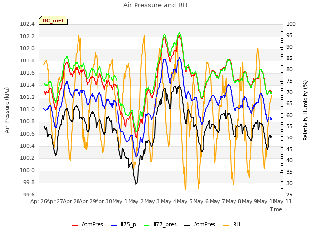 plot of Air Pressure and RH