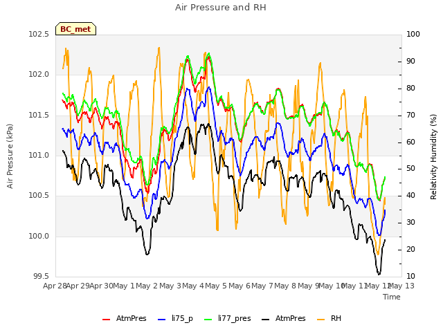 plot of Air Pressure and RH