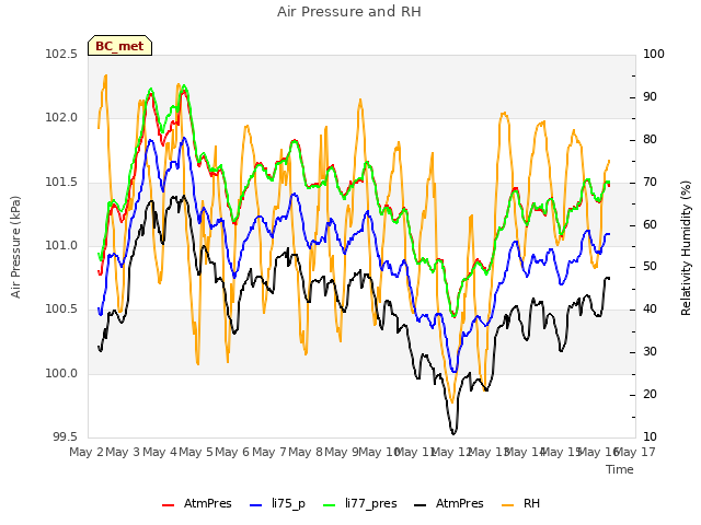 plot of Air Pressure and RH