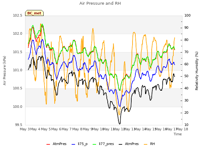 plot of Air Pressure and RH