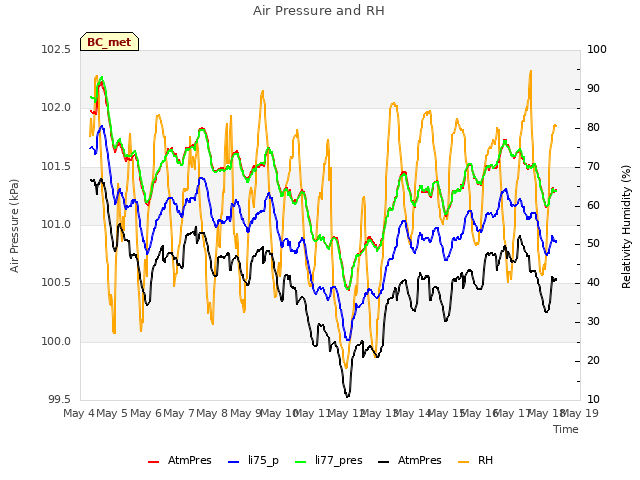 plot of Air Pressure and RH