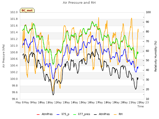 plot of Air Pressure and RH