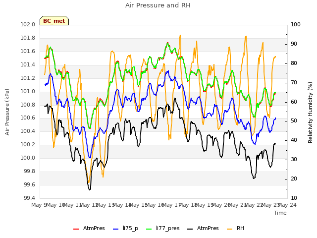 plot of Air Pressure and RH