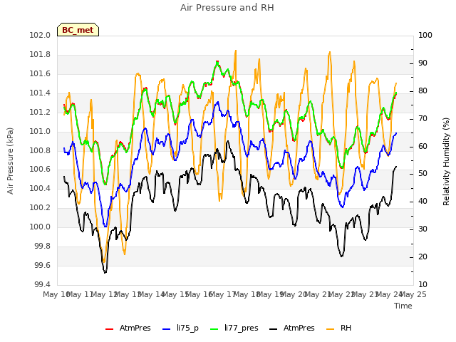 plot of Air Pressure and RH