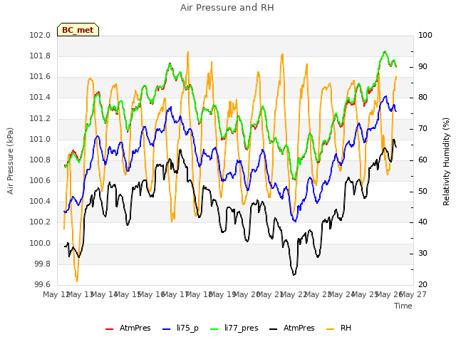 plot of Air Pressure and RH