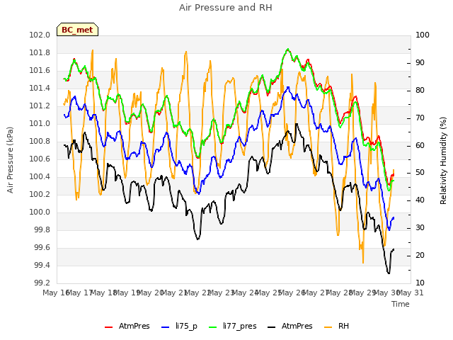 plot of Air Pressure and RH