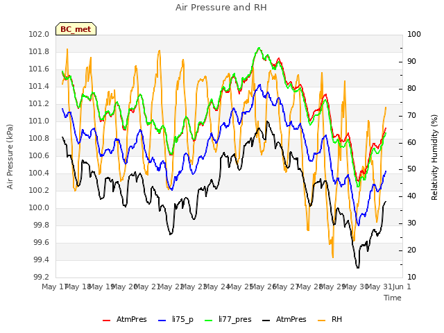 plot of Air Pressure and RH