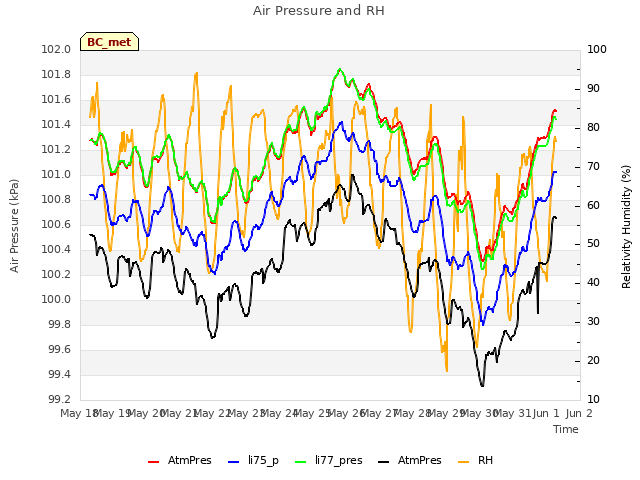 plot of Air Pressure and RH