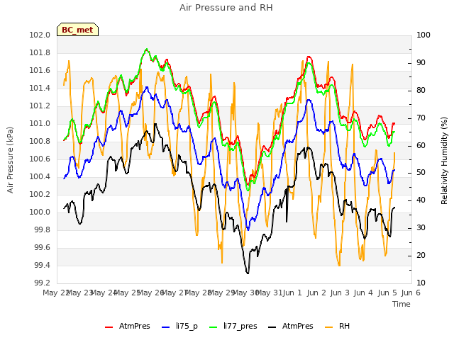 plot of Air Pressure and RH