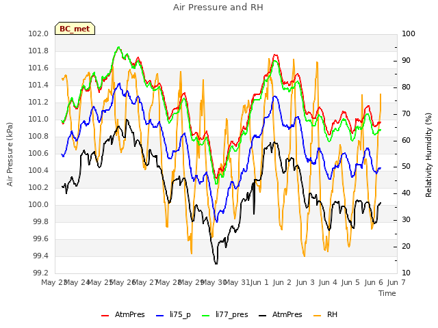 plot of Air Pressure and RH