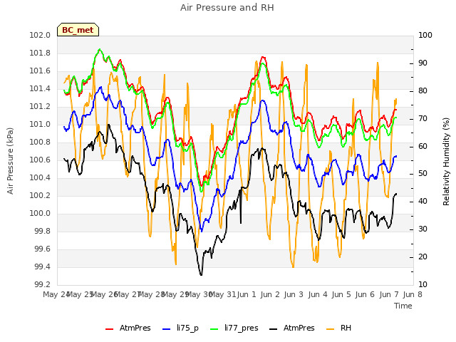 plot of Air Pressure and RH