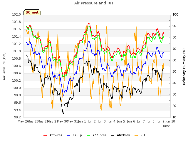 plot of Air Pressure and RH