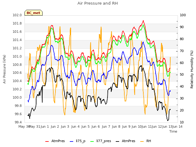 plot of Air Pressure and RH