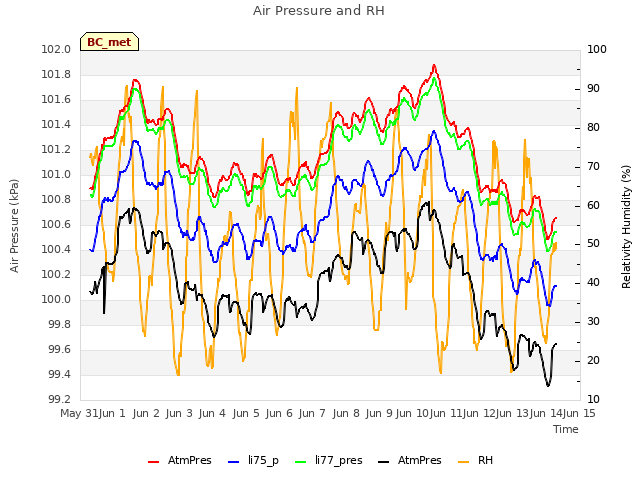 plot of Air Pressure and RH