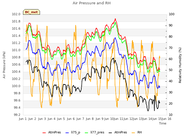 plot of Air Pressure and RH