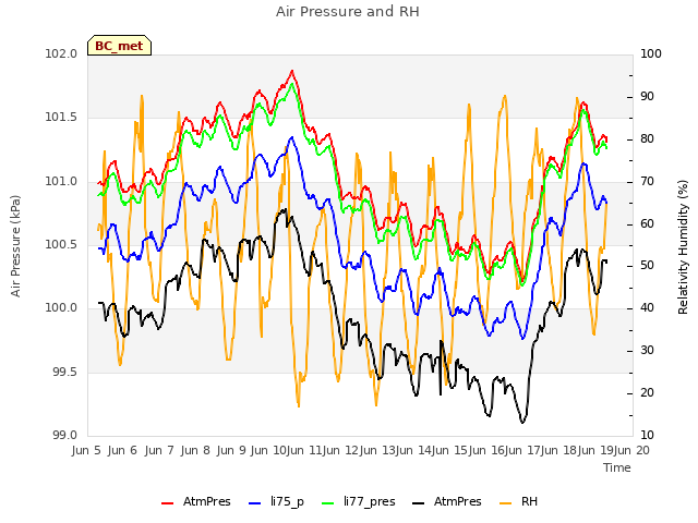 plot of Air Pressure and RH