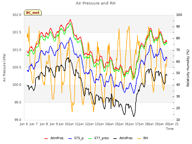 plot of Air Pressure and RH