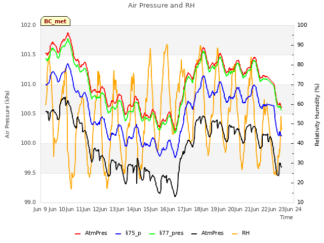 plot of Air Pressure and RH