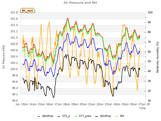 plot of Air Pressure and RH