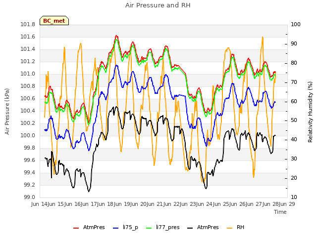 plot of Air Pressure and RH