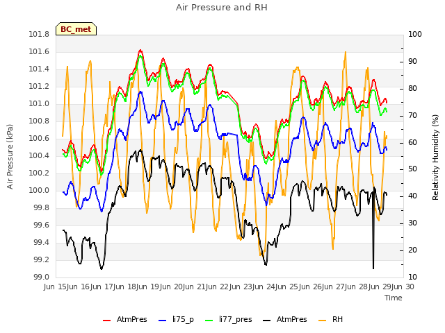 plot of Air Pressure and RH