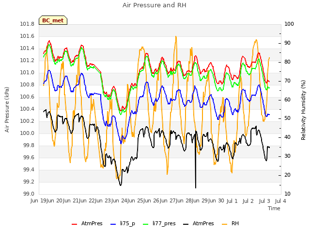 plot of Air Pressure and RH