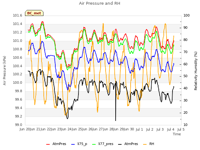 plot of Air Pressure and RH