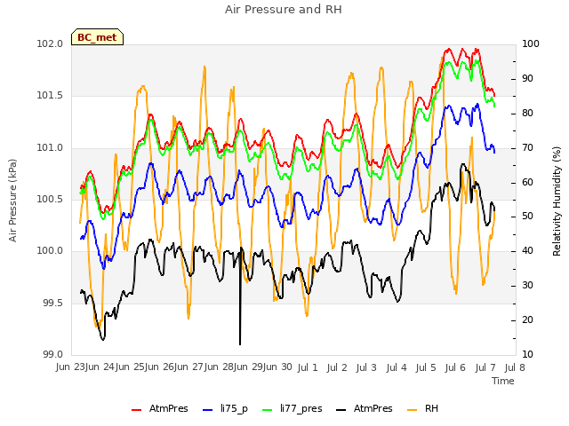 plot of Air Pressure and RH