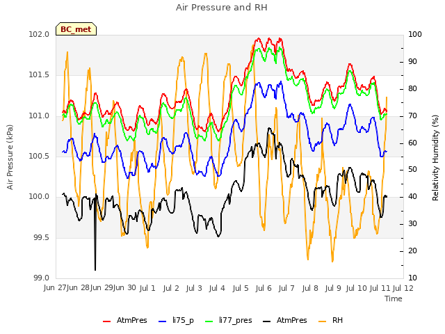 plot of Air Pressure and RH