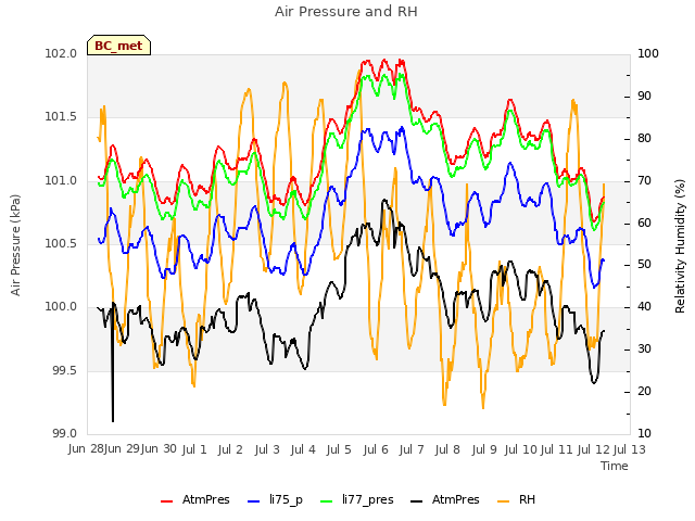 plot of Air Pressure and RH