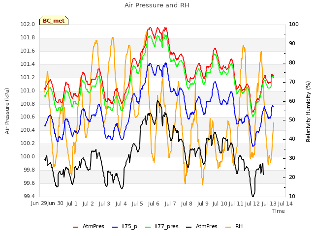 plot of Air Pressure and RH