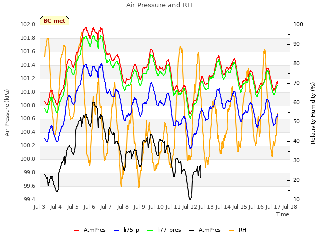 plot of Air Pressure and RH