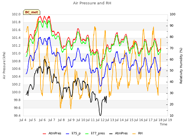 plot of Air Pressure and RH