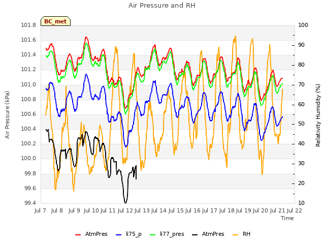 plot of Air Pressure and RH