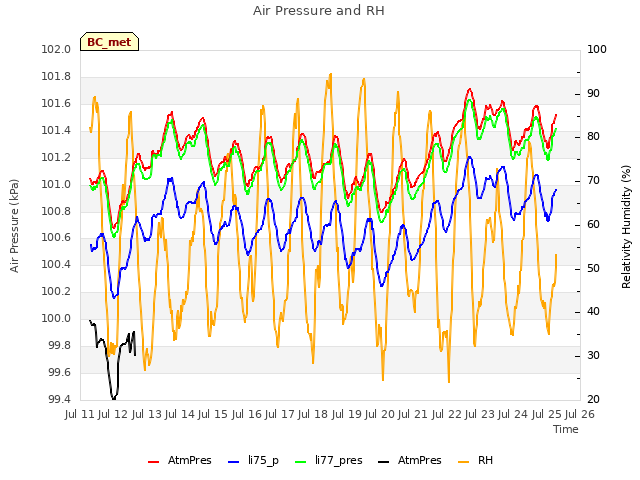 plot of Air Pressure and RH