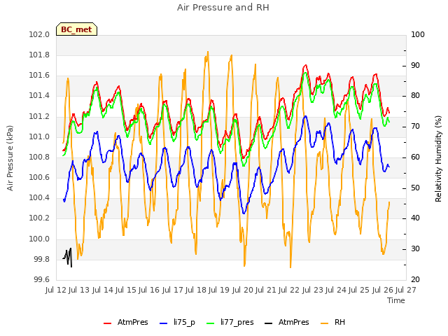 plot of Air Pressure and RH