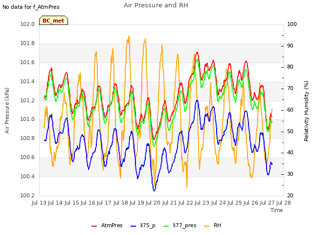 plot of Air Pressure and RH