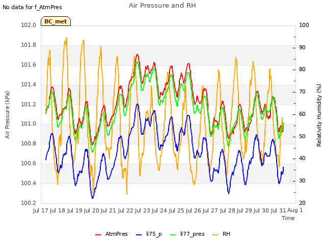 plot of Air Pressure and RH