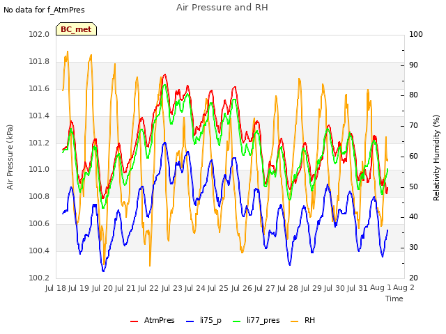 plot of Air Pressure and RH