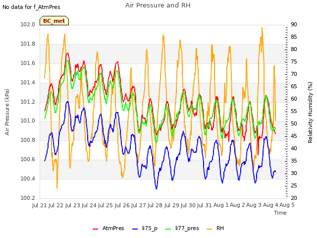 plot of Air Pressure and RH