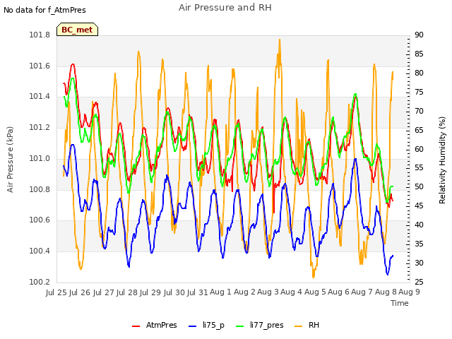 plot of Air Pressure and RH