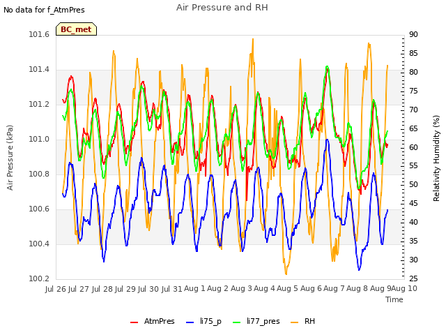 plot of Air Pressure and RH