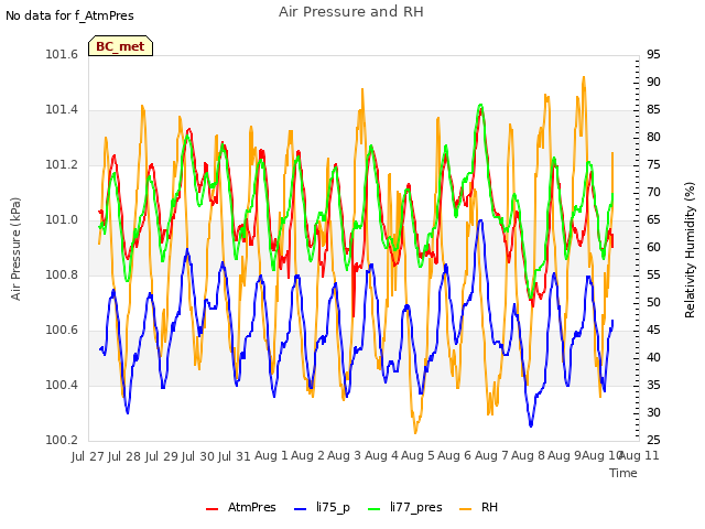 plot of Air Pressure and RH