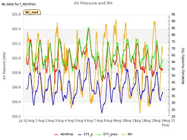 plot of Air Pressure and RH