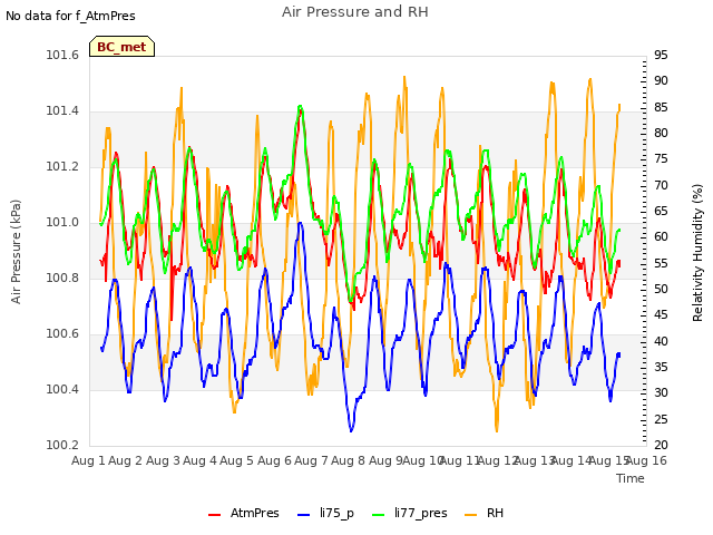 plot of Air Pressure and RH