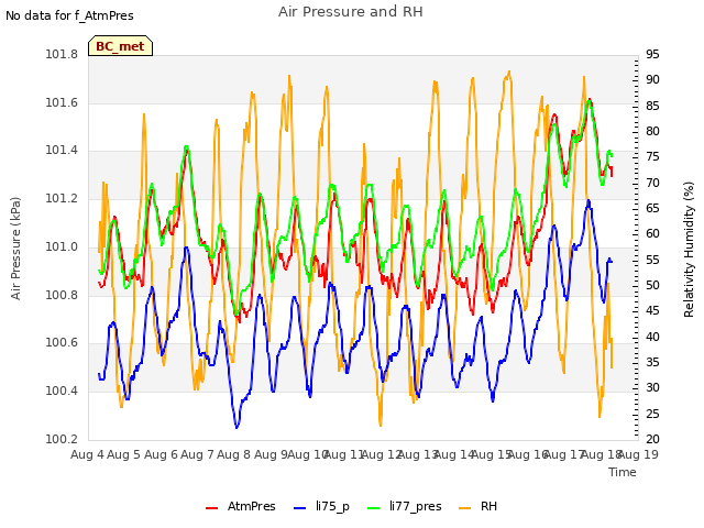 plot of Air Pressure and RH